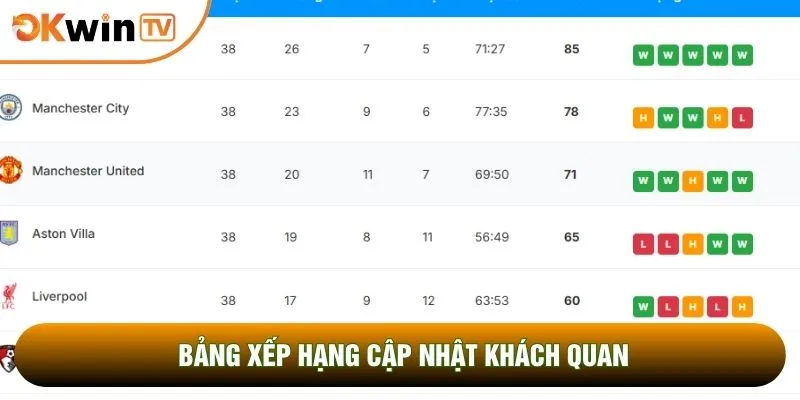 Bảng xếp hạng cập nhật khách quan
